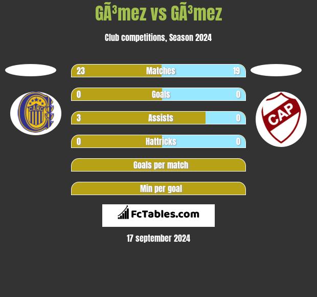 GÃ³mez vs GÃ³mez h2h player stats