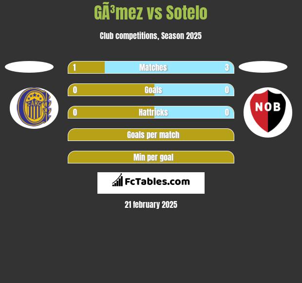 GÃ³mez vs Sotelo h2h player stats