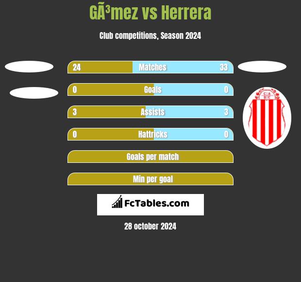 GÃ³mez vs Herrera h2h player stats