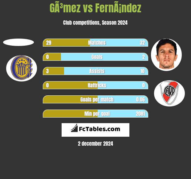 GÃ³mez vs FernÃ¡ndez h2h player stats