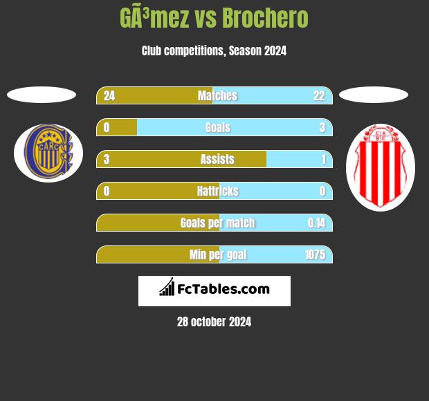 GÃ³mez vs Brochero h2h player stats