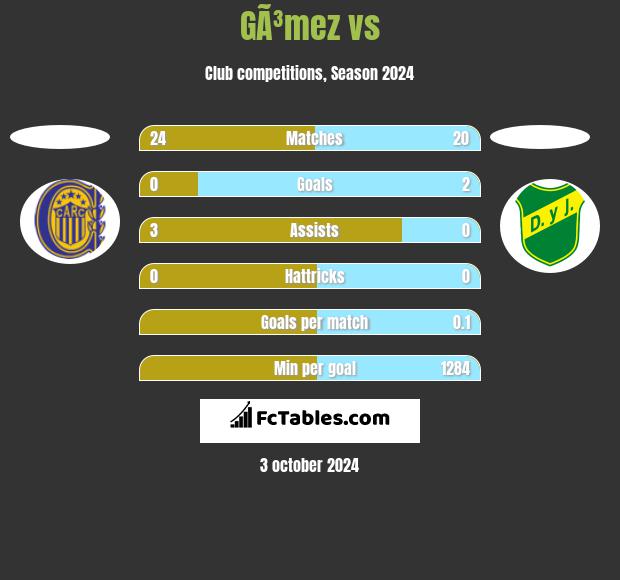 GÃ³mez vs  h2h player stats