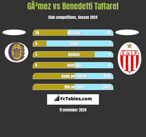 GÃ³mez vs Benedetti Taffarel h2h player stats