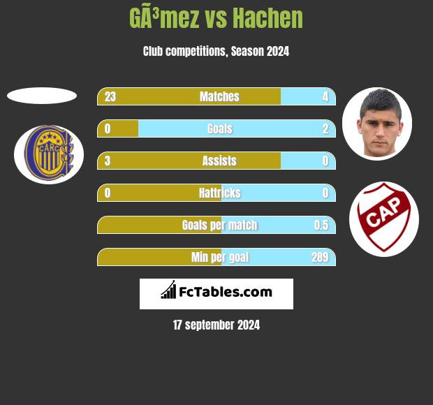 GÃ³mez vs Hachen h2h player stats