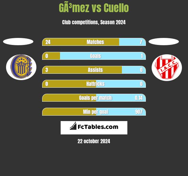 GÃ³mez vs Cuello h2h player stats