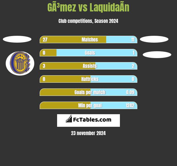 GÃ³mez vs LaquidaÃ­n h2h player stats