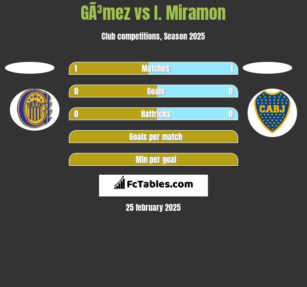 GÃ³mez vs I. Miramon h2h player stats