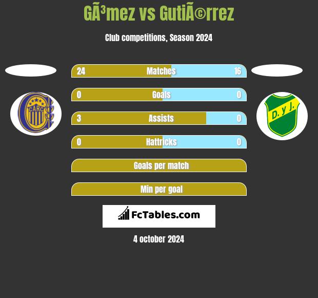 GÃ³mez vs GutiÃ©rrez h2h player stats