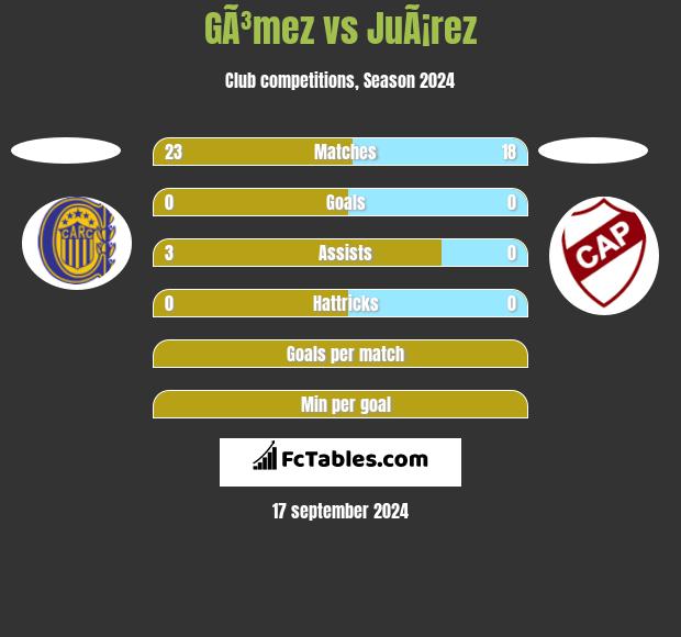 GÃ³mez vs JuÃ¡rez h2h player stats