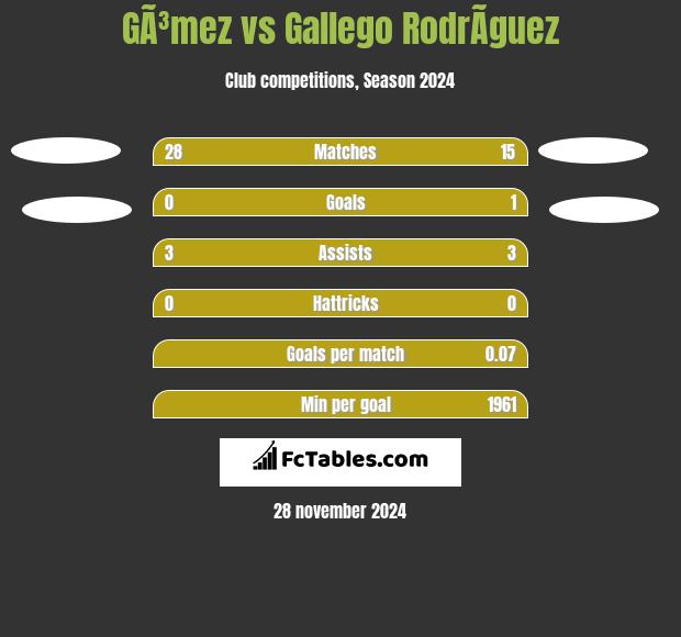 GÃ³mez vs Gallego RodrÃ­guez h2h player stats