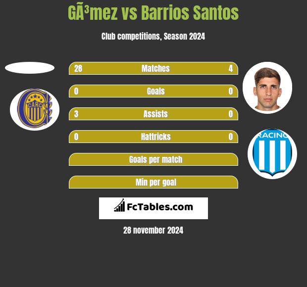 GÃ³mez vs Barrios Santos h2h player stats