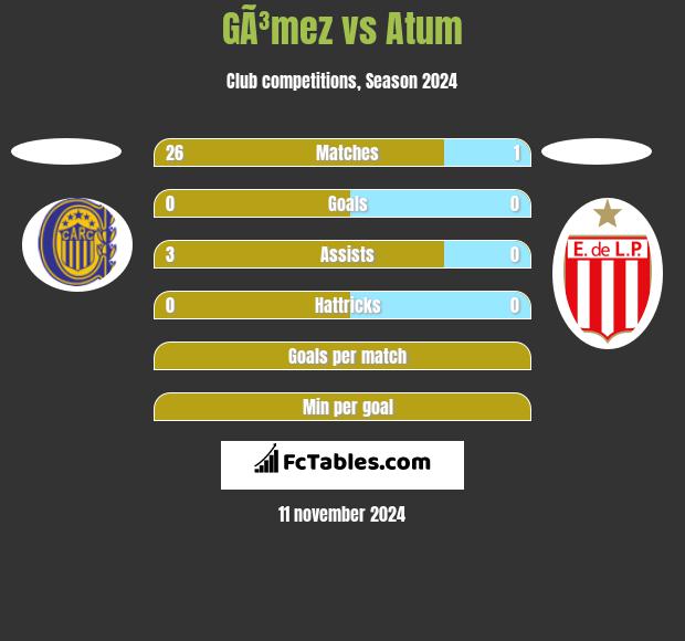 GÃ³mez vs Atum h2h player stats