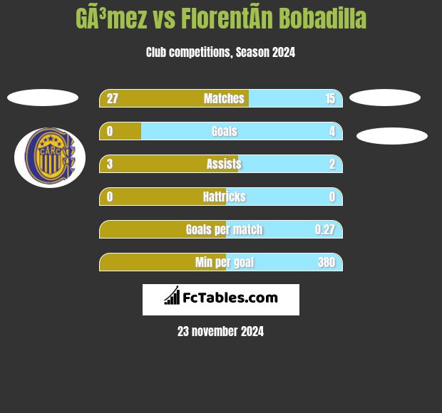 GÃ³mez vs FlorentÃ­n Bobadilla h2h player stats