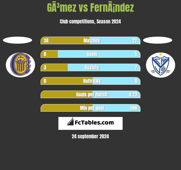 GÃ³mez vs FernÃ¡ndez h2h player stats