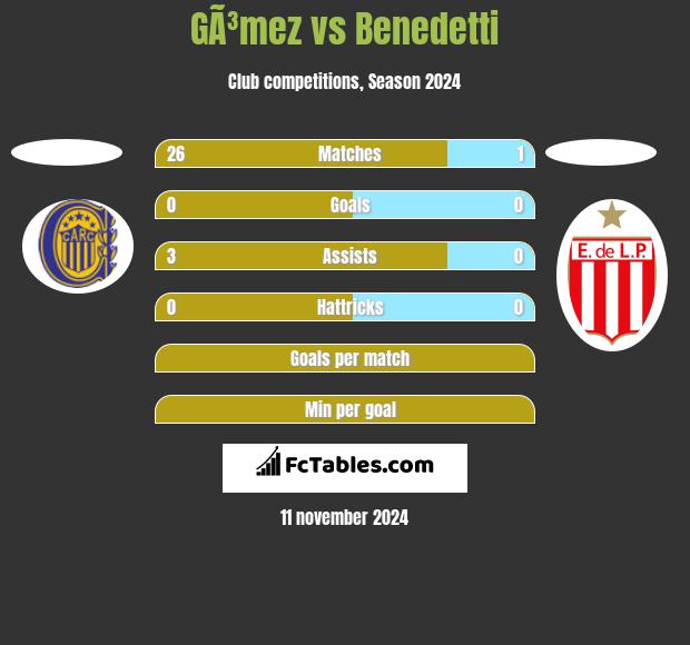 GÃ³mez vs Benedetti h2h player stats