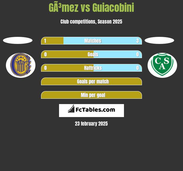 GÃ³mez vs Guiacobini h2h player stats