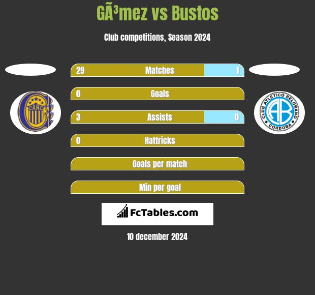 GÃ³mez vs Bustos h2h player stats