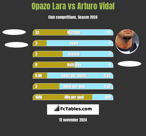 Opazo Lara vs Arturo Vidal h2h player stats