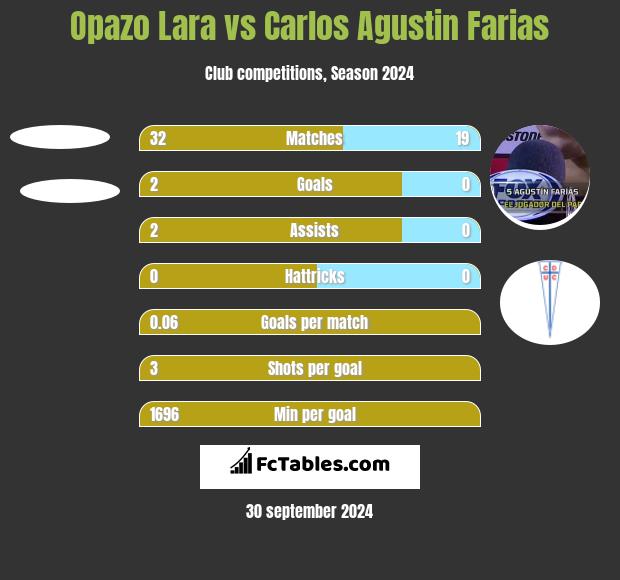 Opazo Lara vs Carlos Agustin Farias h2h player stats