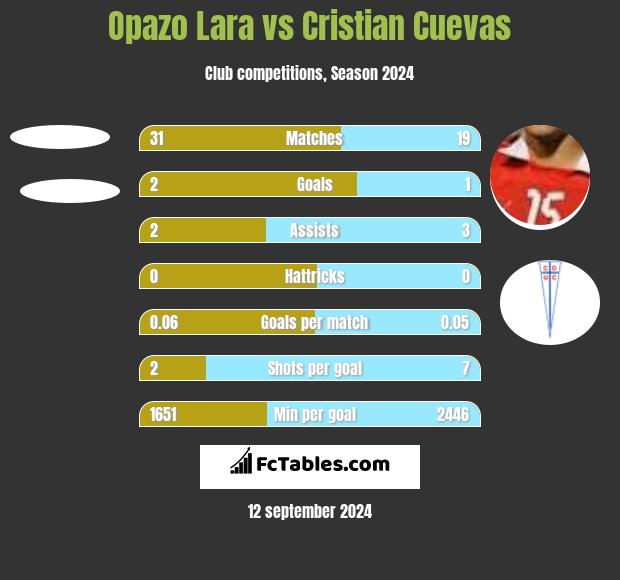 Opazo Lara vs Cristian Cuevas h2h player stats