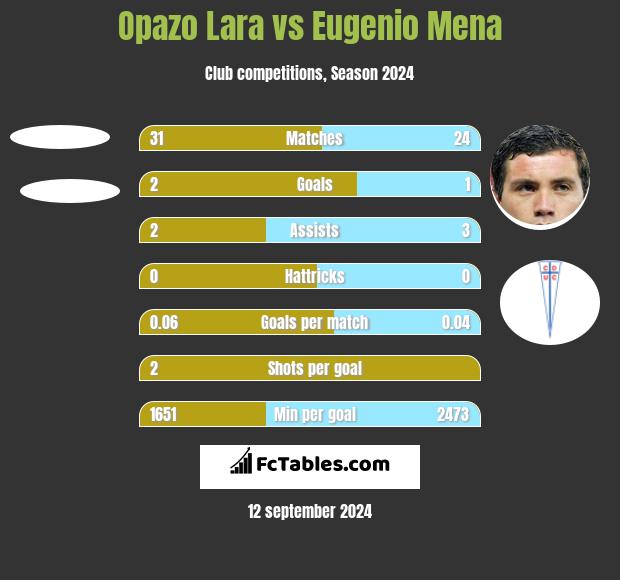 Opazo Lara vs Eugenio Mena h2h player stats