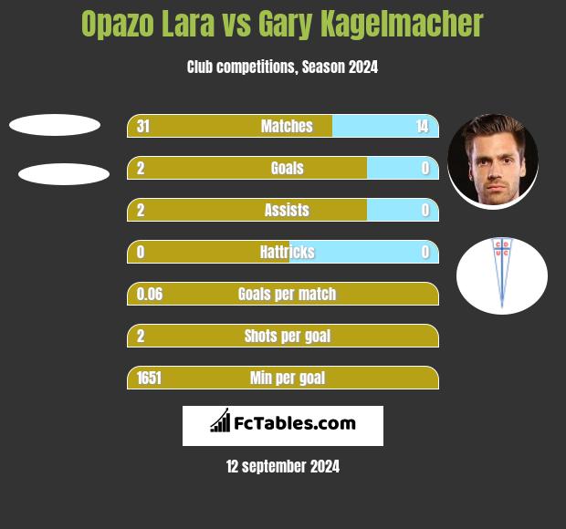 Opazo Lara vs Gary Kagelmacher h2h player stats