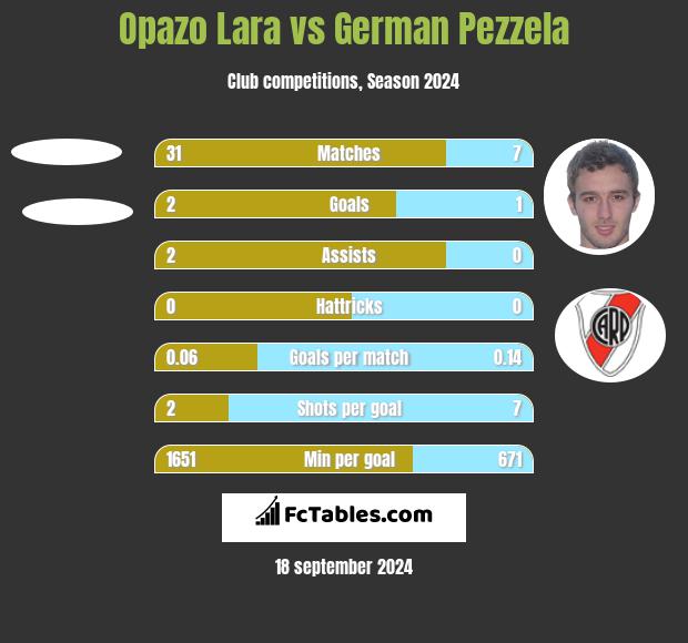 Opazo Lara vs German Pezzela h2h player stats