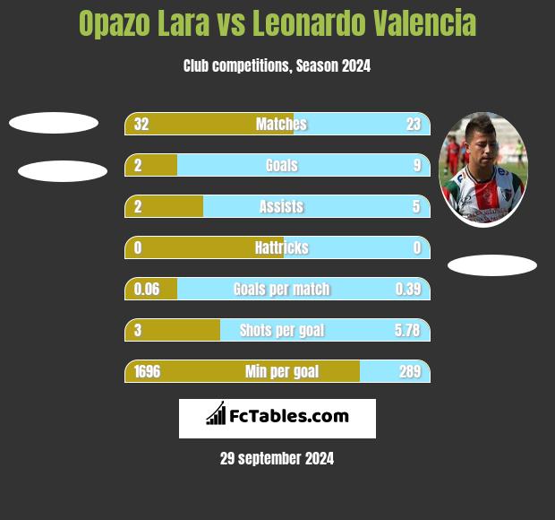 Opazo Lara vs Leonardo Valencia h2h player stats