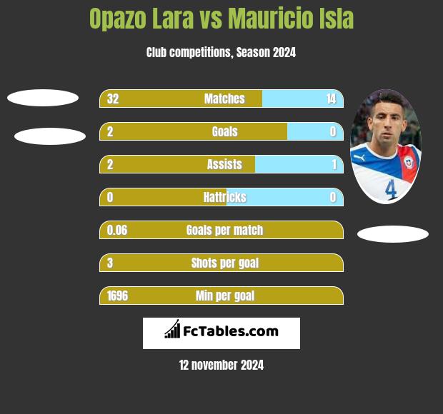 Opazo Lara vs Mauricio Isla h2h player stats