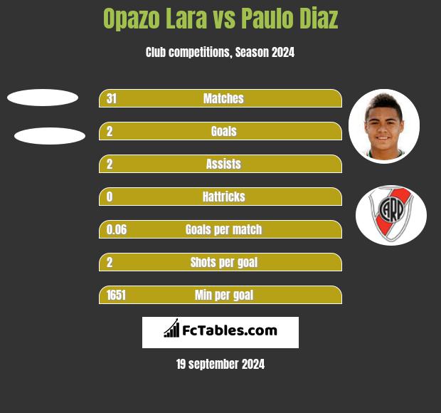 Opazo Lara vs Paulo Diaz h2h player stats