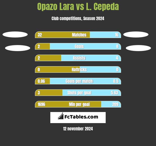 Opazo Lara vs L. Cepeda h2h player stats