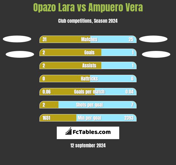 Opazo Lara vs Ampuero Vera h2h player stats