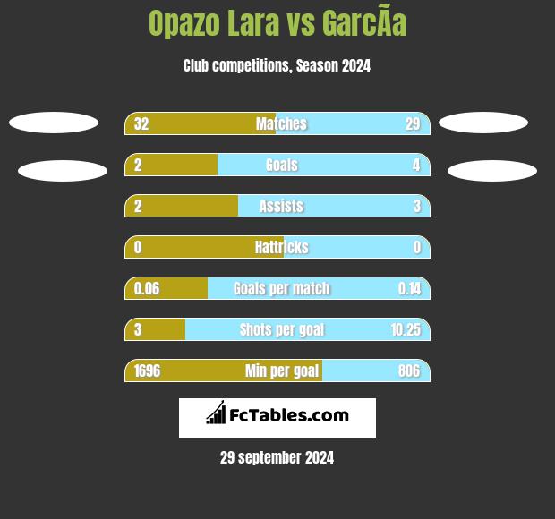 Opazo Lara vs GarcÃ­a h2h player stats