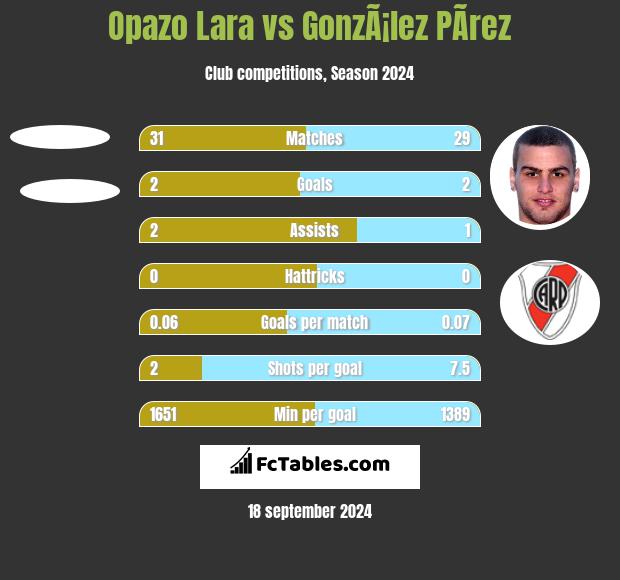 Opazo Lara vs GonzÃ¡lez PÃ­rez h2h player stats