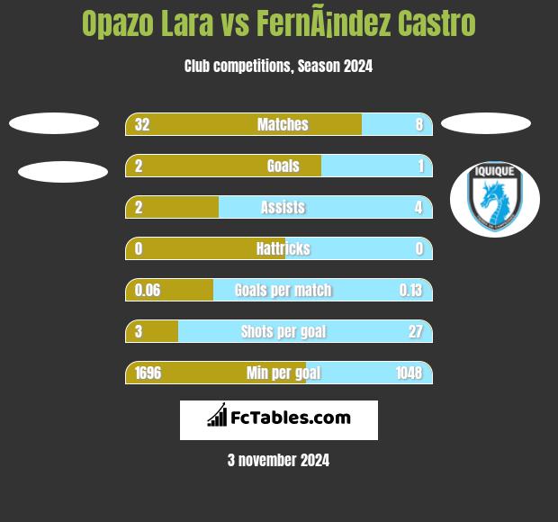 Opazo Lara vs FernÃ¡ndez Castro h2h player stats