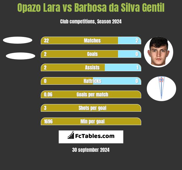 Opazo Lara vs Barbosa da Silva Gentil h2h player stats