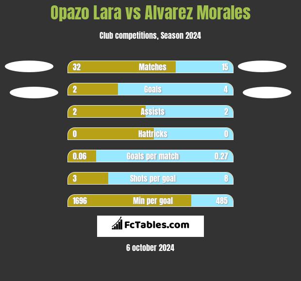 Opazo Lara vs Alvarez Morales h2h player stats