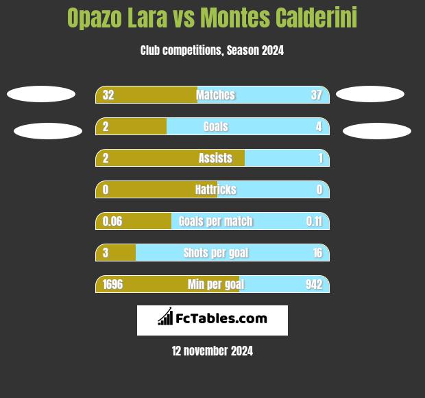 Opazo Lara vs Montes Calderini h2h player stats