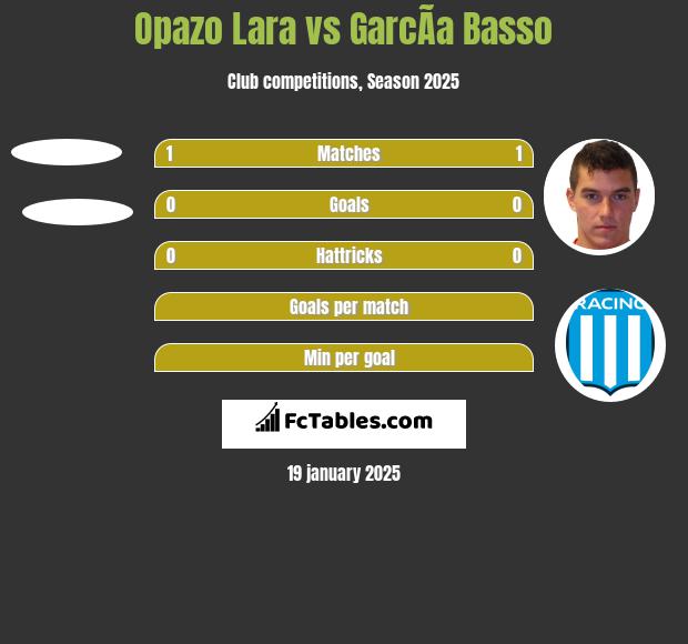 Opazo Lara vs GarcÃ­a Basso h2h player stats