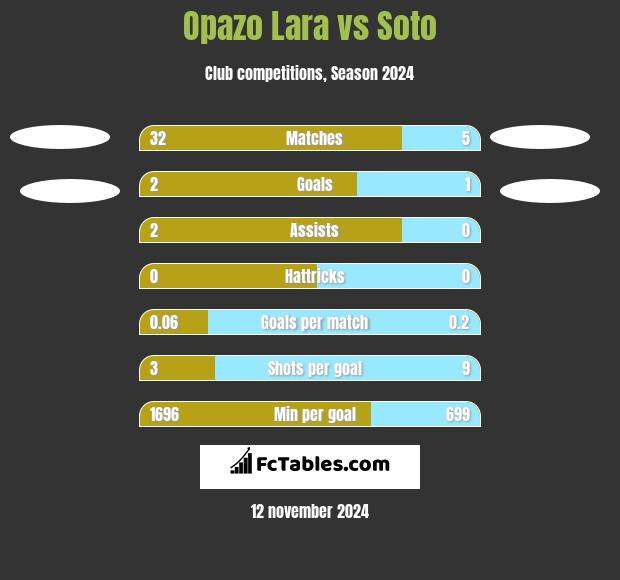 Opazo Lara vs Soto h2h player stats