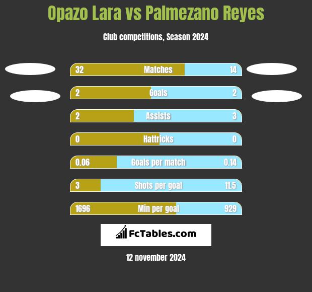 Opazo Lara vs Palmezano Reyes h2h player stats