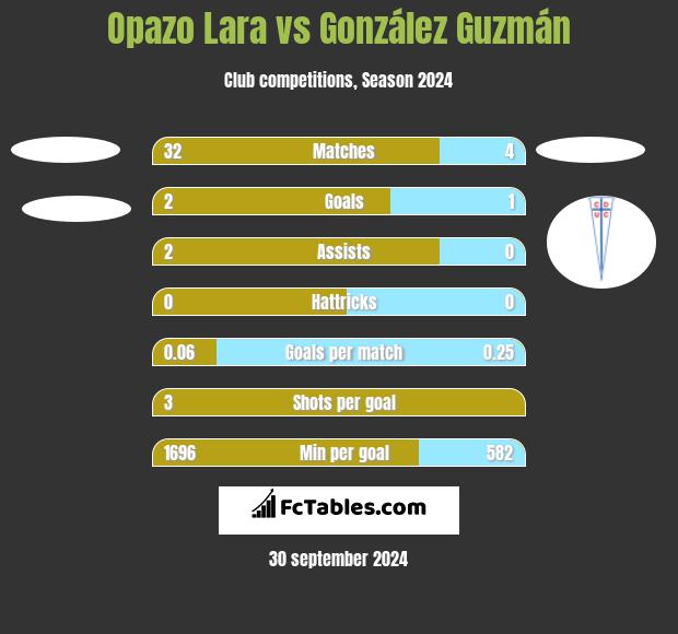 Opazo Lara vs González Guzmán h2h player stats