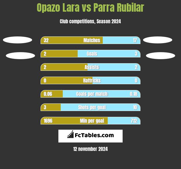 Opazo Lara vs Parra Rubilar h2h player stats