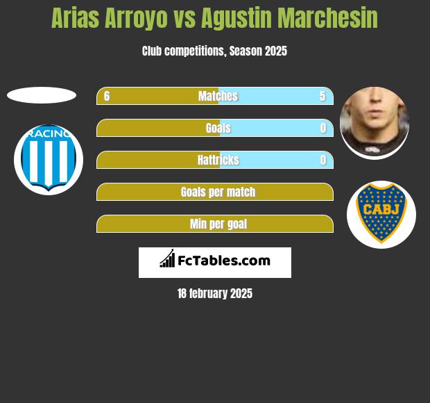 Arias Arroyo vs Agustin Marchesin h2h player stats