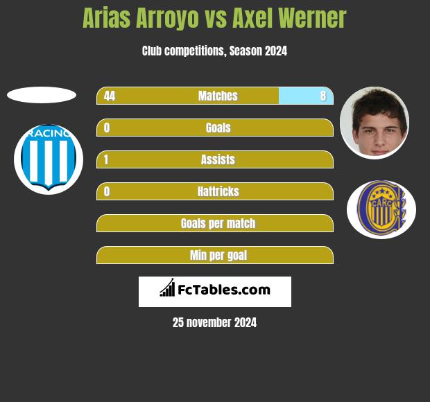 Arias Arroyo vs Axel Werner h2h player stats