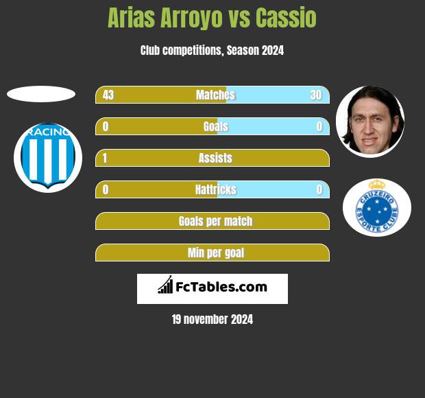 Arias Arroyo vs Cassio h2h player stats