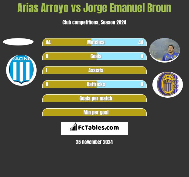 Arias Arroyo vs Jorge Emanuel Broun h2h player stats