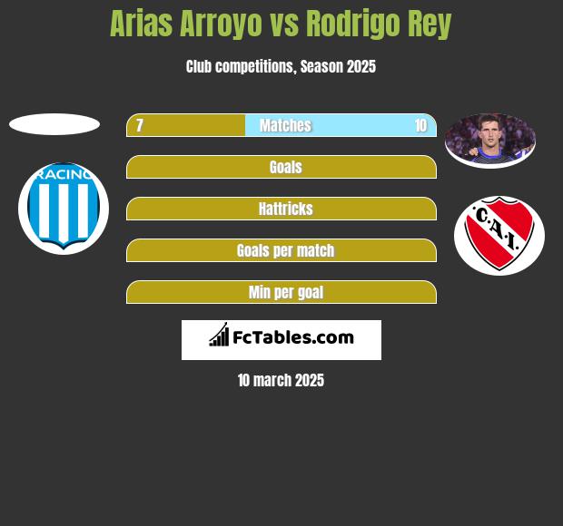 Arias Arroyo vs Rodrigo Rey h2h player stats