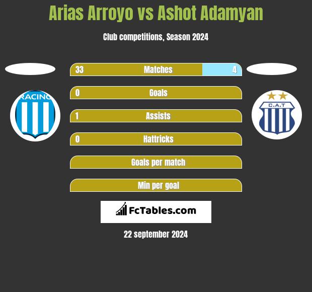 Arias Arroyo vs Ashot Adamyan h2h player stats