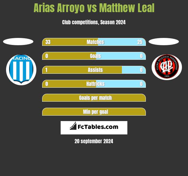 Arias Arroyo vs Matthew Leal h2h player stats